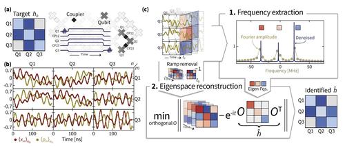 Learning a Hamiltonian from data.