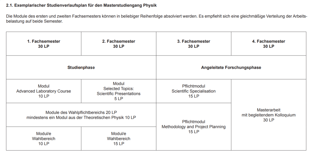 Master Studienverlaufsplan
